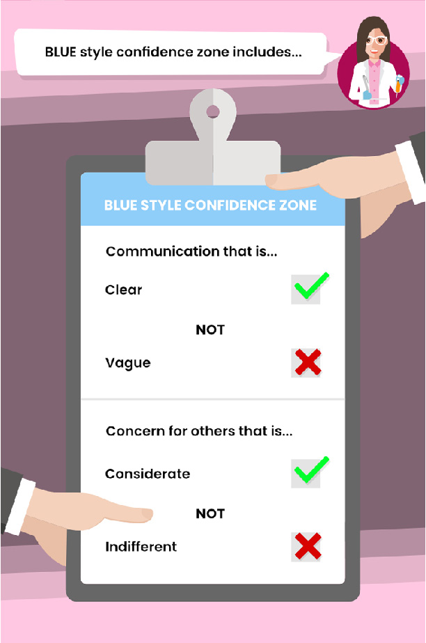 Diagram showing key components of the 'blue confidence style'