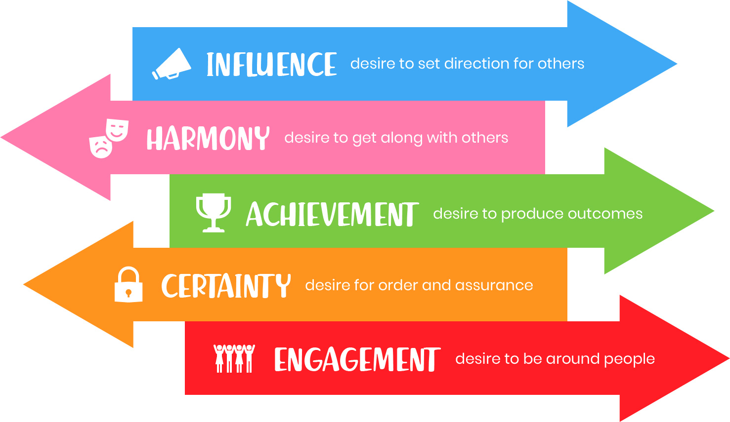 Images of the 5 motivations factors - Influence, Harmony, Achievement, Certainty and Engagement