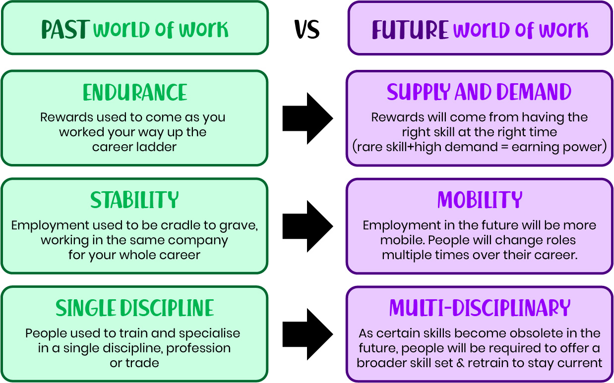 Comparison between past and future world of work